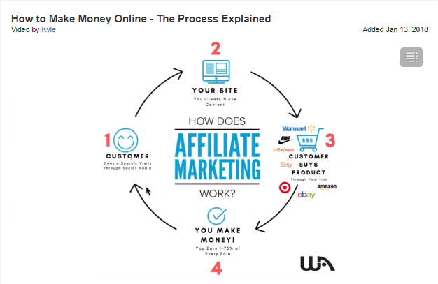 How Does Affiliate Marketing Work?