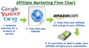 Affiliate marketing flow chart