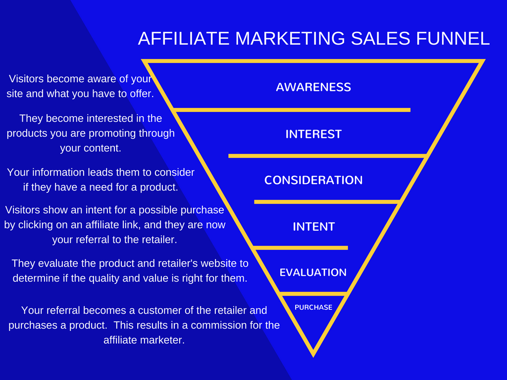 Affiliate Marketing Sales Funnel